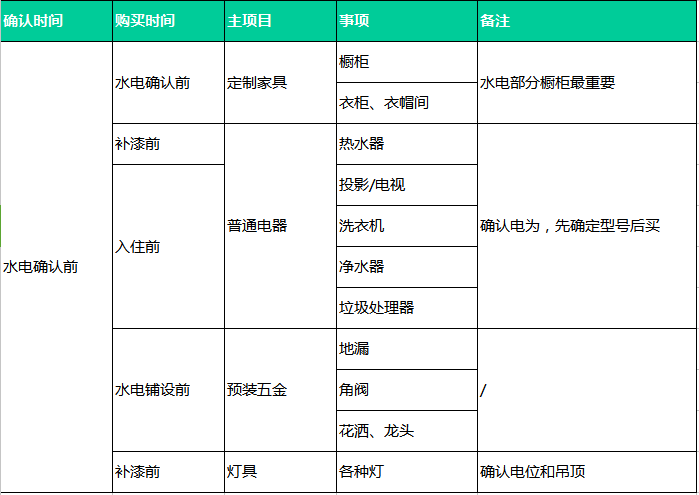 唐山装修材料购买顺序+9步装修流程，真的很实用