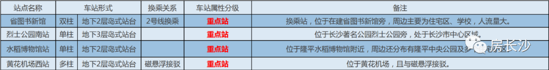 先睹为快！长沙地铁6号线“4个重点站”装修设计效果图出炉