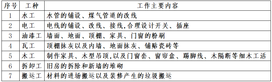 装修工人多少钱一天？装修工人收费计算方式