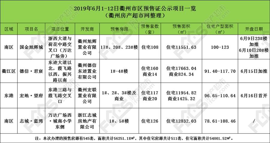 又一批房源将入市！6月衢州市区四大楼盘取得预售证，共计545套