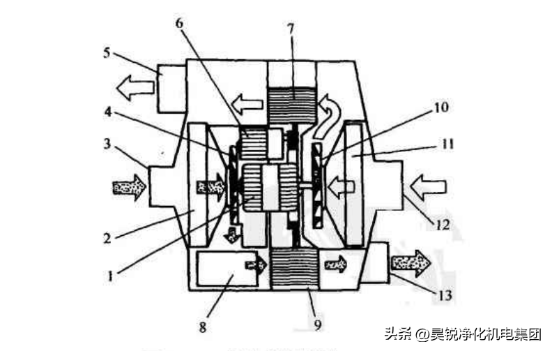 镇江无尘车间装修公司 洁净设备除湿机（氯化锂转轮）工作原理