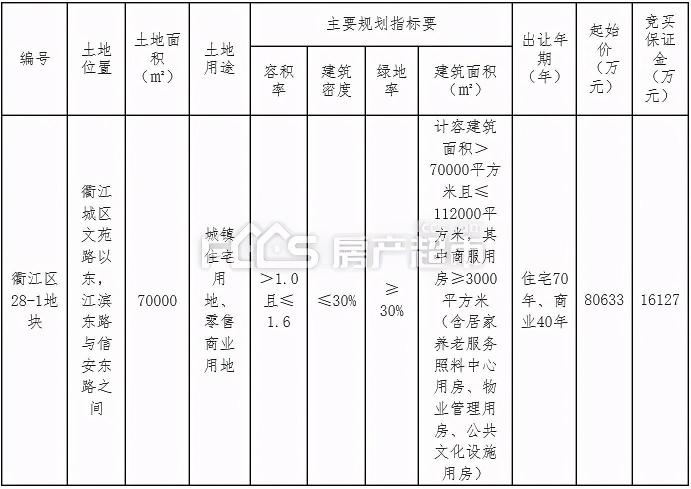 新农都北侧地块、中心医院西侧地块明日齐拍