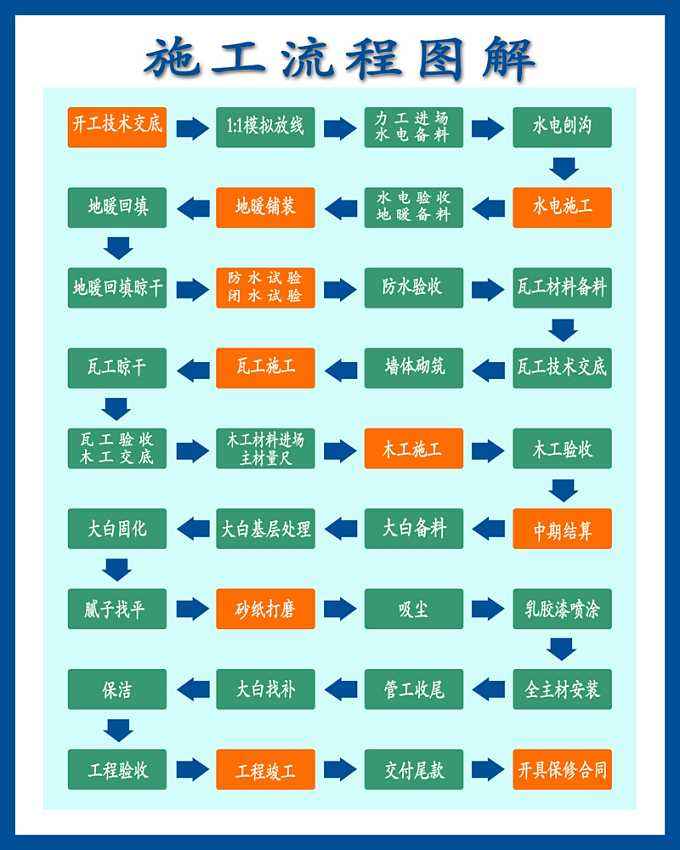 保定中央峰景新房整体的装修流程详解