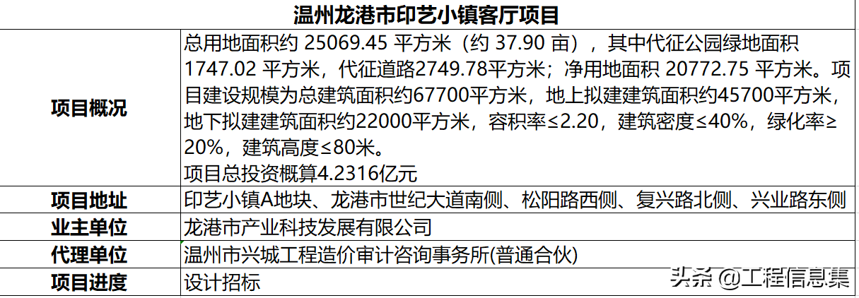 温州龙港市新建印艺小镇客厅，项目总投资概算4.2316亿元