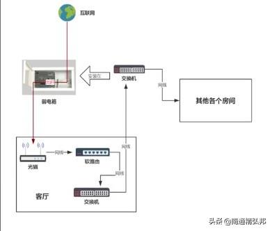 南通装修之家里有线网络慢，要注意哪些问题