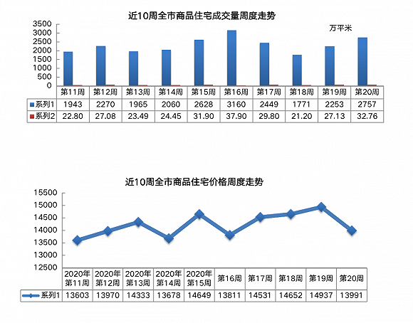 鲁楼观察 - 一周青岛：量升价跌，老胶南“逆袭”夺销冠