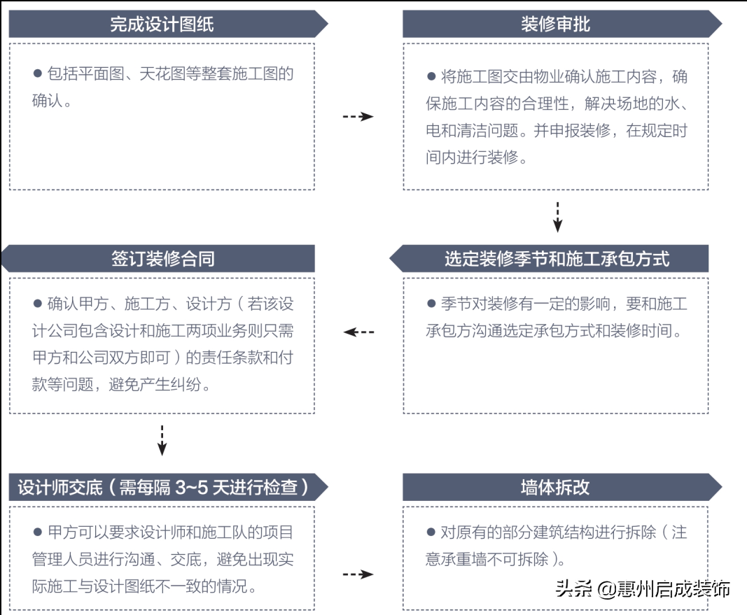 了解惠州装修公司里的职能分工