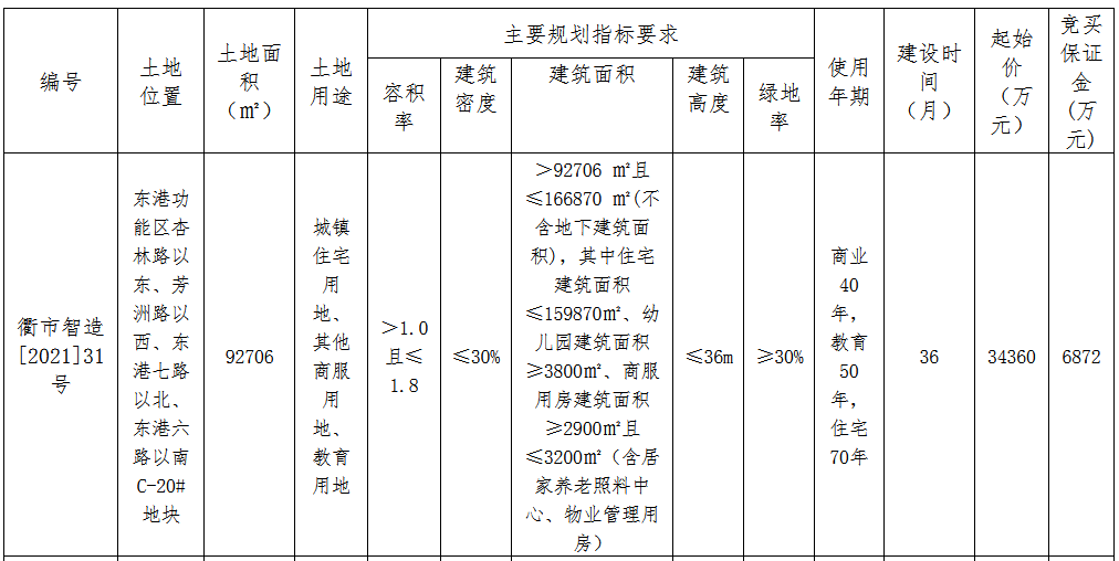 衢州汇盛建设6.69亿成功竞得浙江衢州2宗商住用地