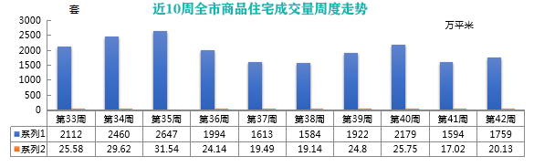 上周青岛新房周均价13975元 青岛多条地铁线路新进展