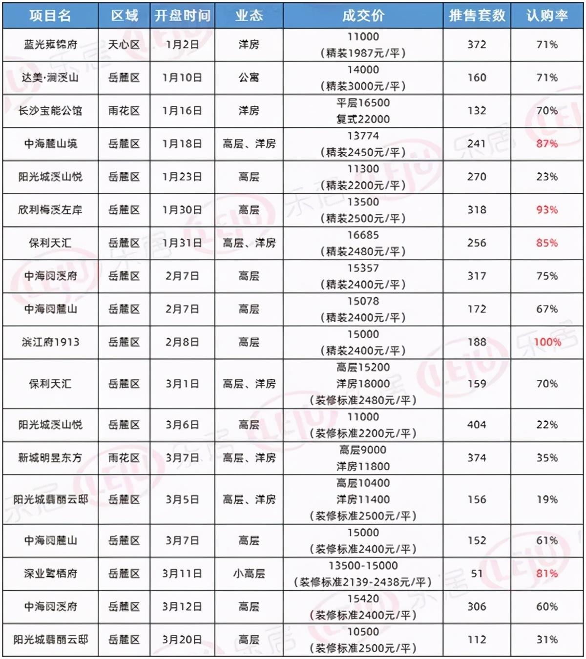 全装修“逆袭”？长沙今年来热销“扛把子”竟是全装盘