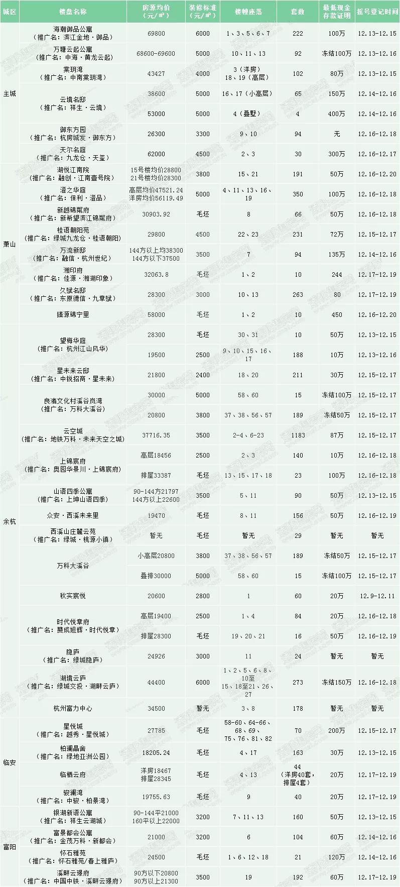 供应量“井喷”！近6000套5天内集中出货，70㎡到160㎡应有尽有