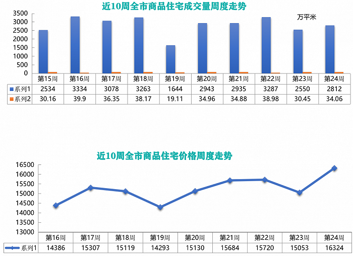 淡季不“淡”青岛上周卖房2812套 老胶南领衔 9区市成交均破百套