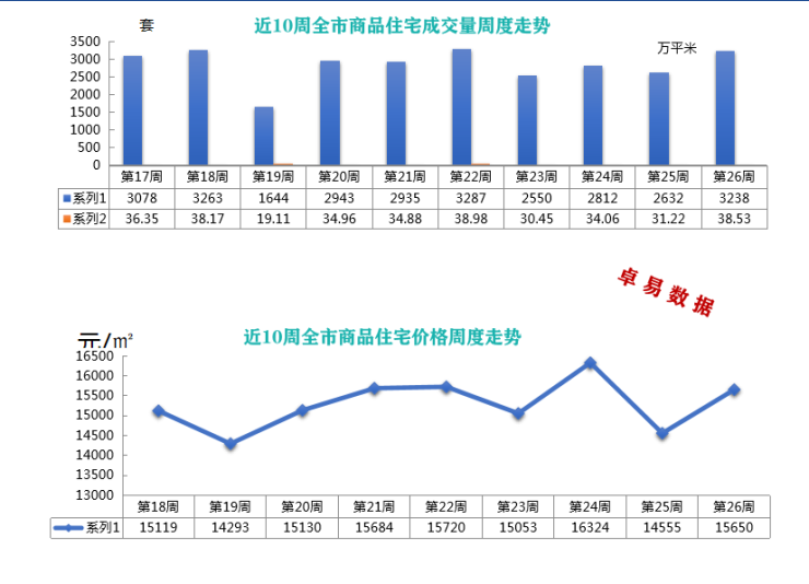 上周青岛新房环涨1095元 青岛公积金缴存基数和比例调整