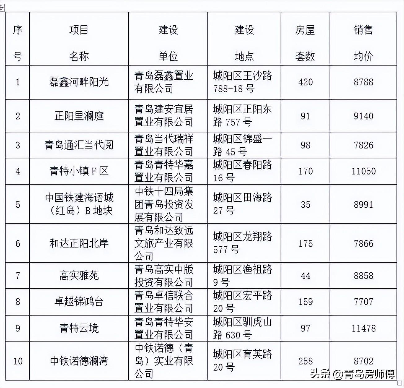 青岛楼市的真真假假