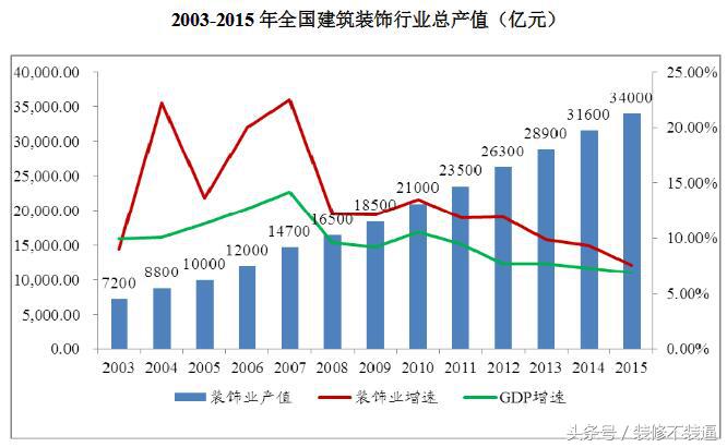 2016年全国及武汉住宅装饰行业发展现状及市场规模分析