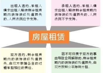 租房租客花钱装修 退房时能否退还装修费？