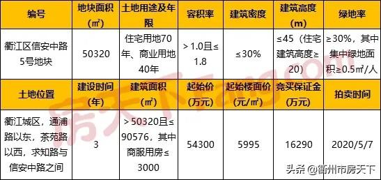 「房天下」重磅！衢江区再推地，最高限价1.85万元/㎡（全装修）