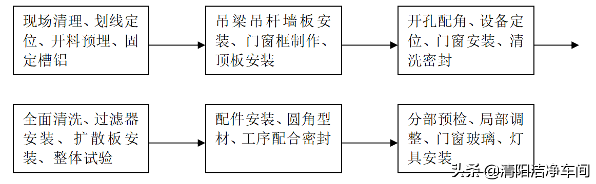 昆山洁净车间装修工程吊顶施工方案