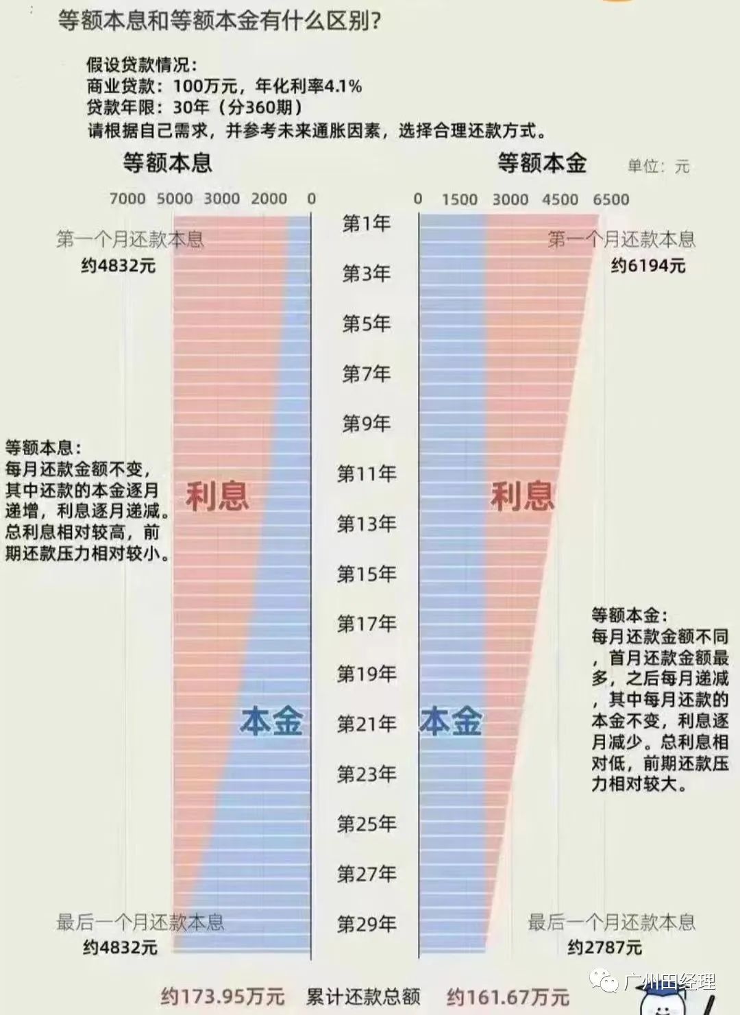 广州业主装修贷款利率计算方法解析