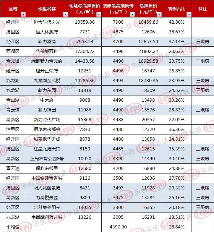 南昌精装房“精准卡位”限价！21盘装修平均4390元/㎡