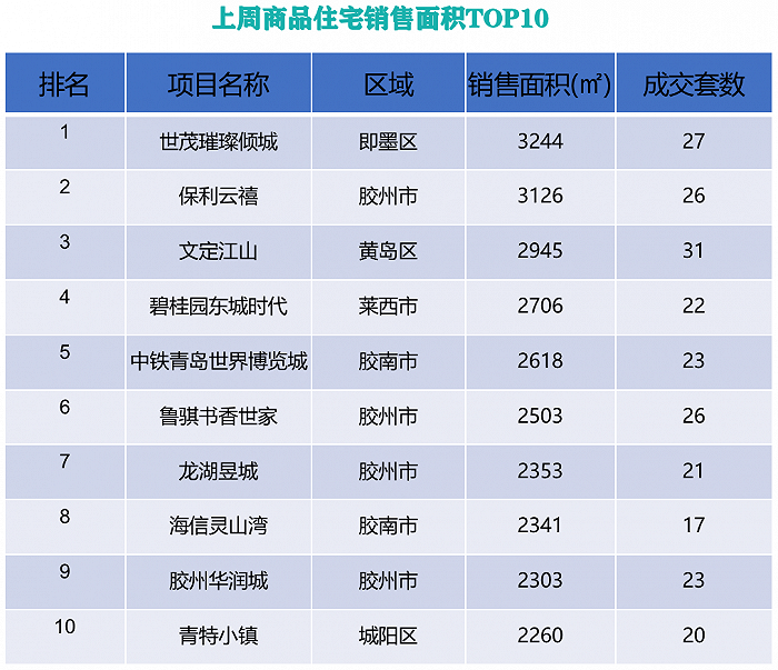 一周验“金”：世茂璀璨倾城居首 奥园胶州项目拒退认筹金屡被投诉