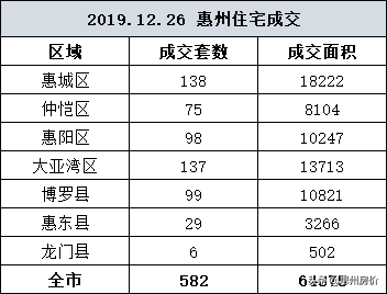 12月26日惠州住宅成交582套！恒大新品8799元/平米带装修