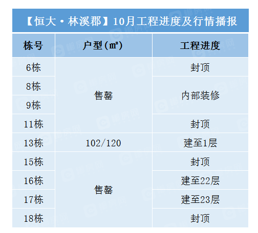 郴州恒大林溪郡 2021年10月工程进度