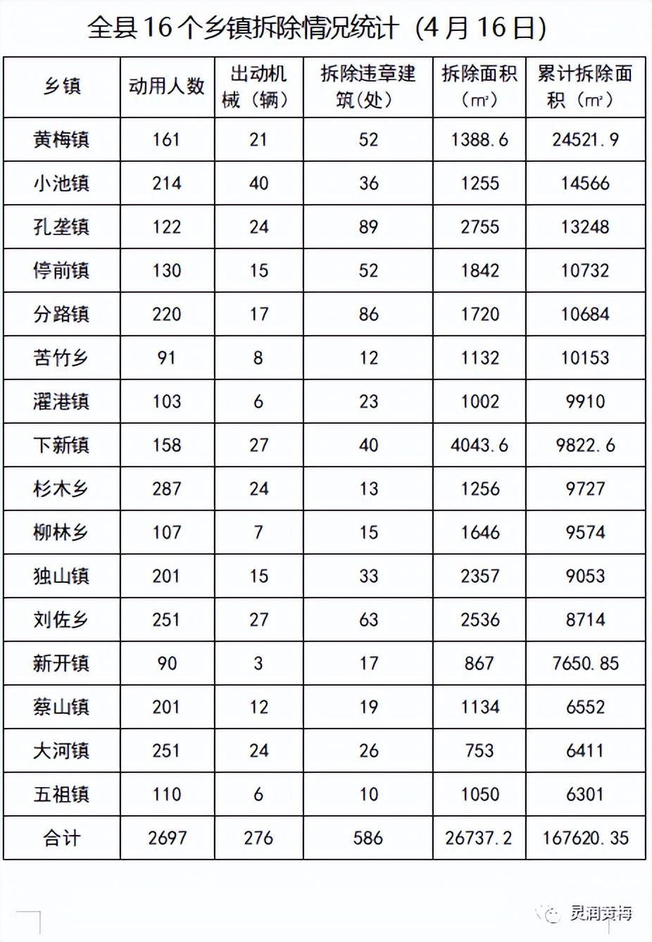 黄梅：两攻坚一推进丨16日通报