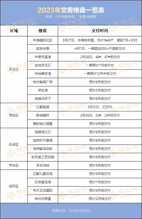 株洲2023交付楼盘大盘点！装修钱准备好了吗？