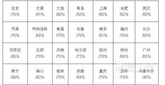 黄梅季节家具防潮攻略 合肥人最青睐这6种防潮工具