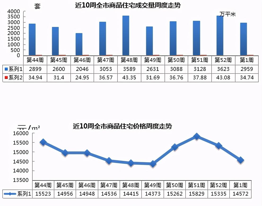 新年首周青岛新房成交量价齐减 民法典施行产权到期将自动续期