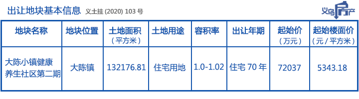 起价7.2亿，198亩，全装修交付，义乌大陈低密住宅用地挂牌