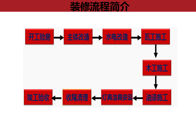 简单几步带你详细了解装修流程