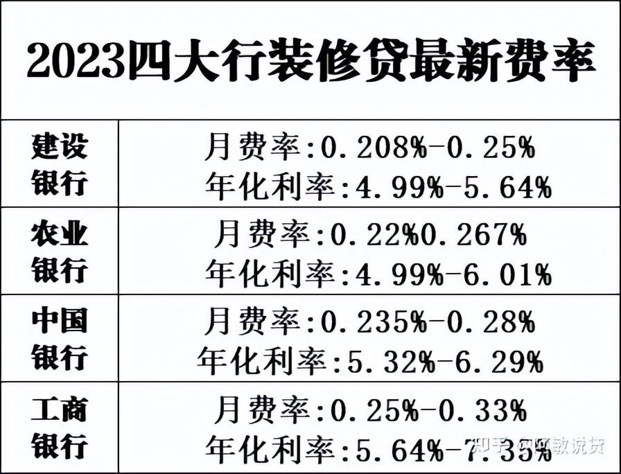 2023四大行装修贷最新费率