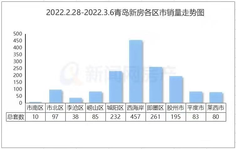 一周热盘：市北海信全能小户9000元/㎡起 西海岸沿海高层不过万