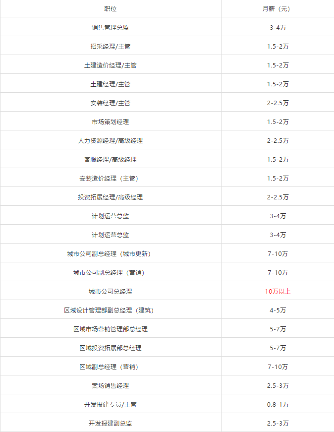 在珠海，年薪144万，月薪10万+！华发、华润…高薪全曝光！