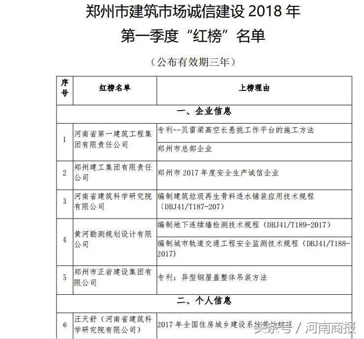 郑州市建筑市场“红黑榜”首次公开发布，这些企业和个人榜上有名