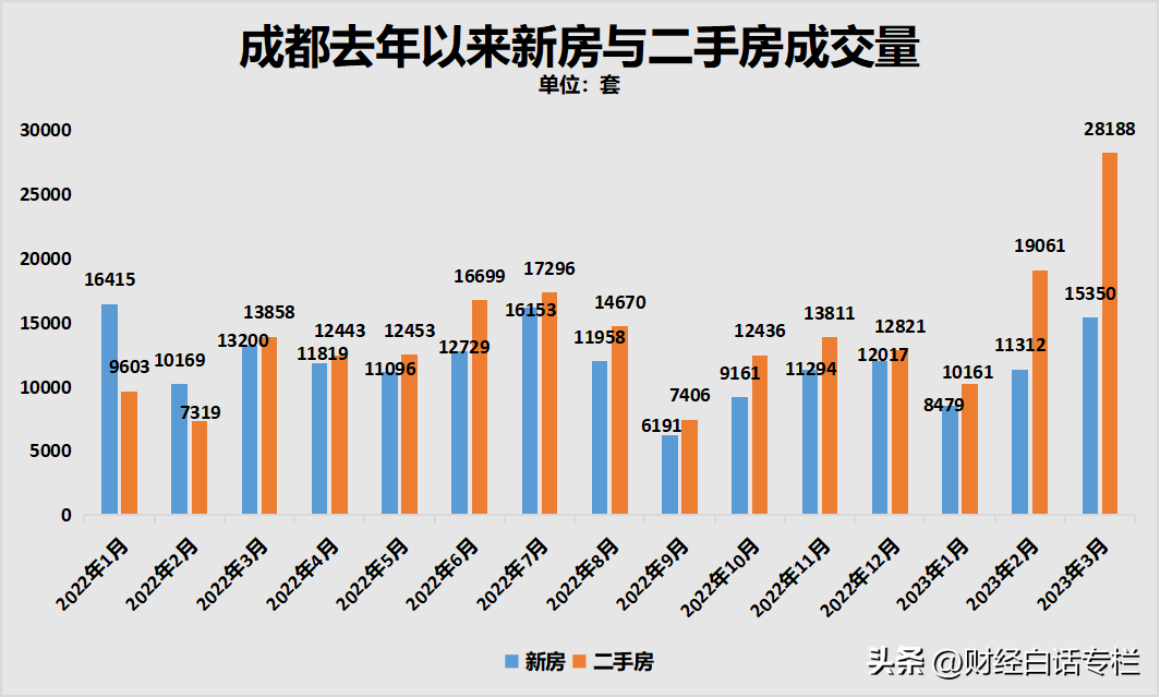 按不住！成都楼市，捅破天花板了