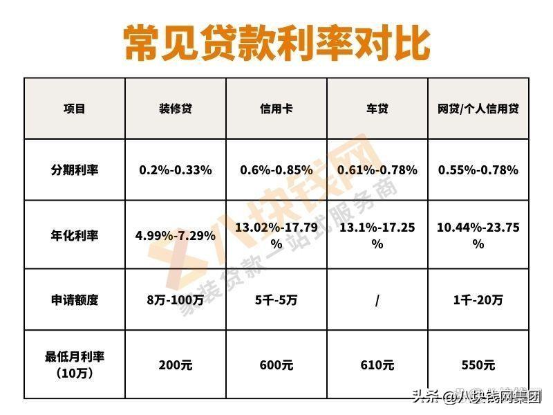 「干货」2023年房屋装修贷款的利率是多少？贷10万一个月多少钱？