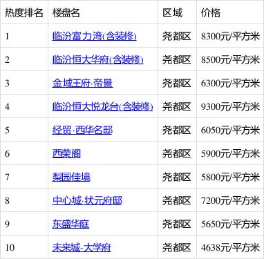 临汾三居室楼盘关注度排行出炉：临汾富力湾(含装修)登最受欢迎榜首