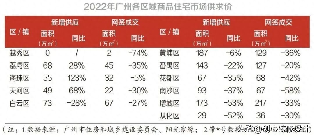 2023年广州全市新货仅6万套，同比降三成！