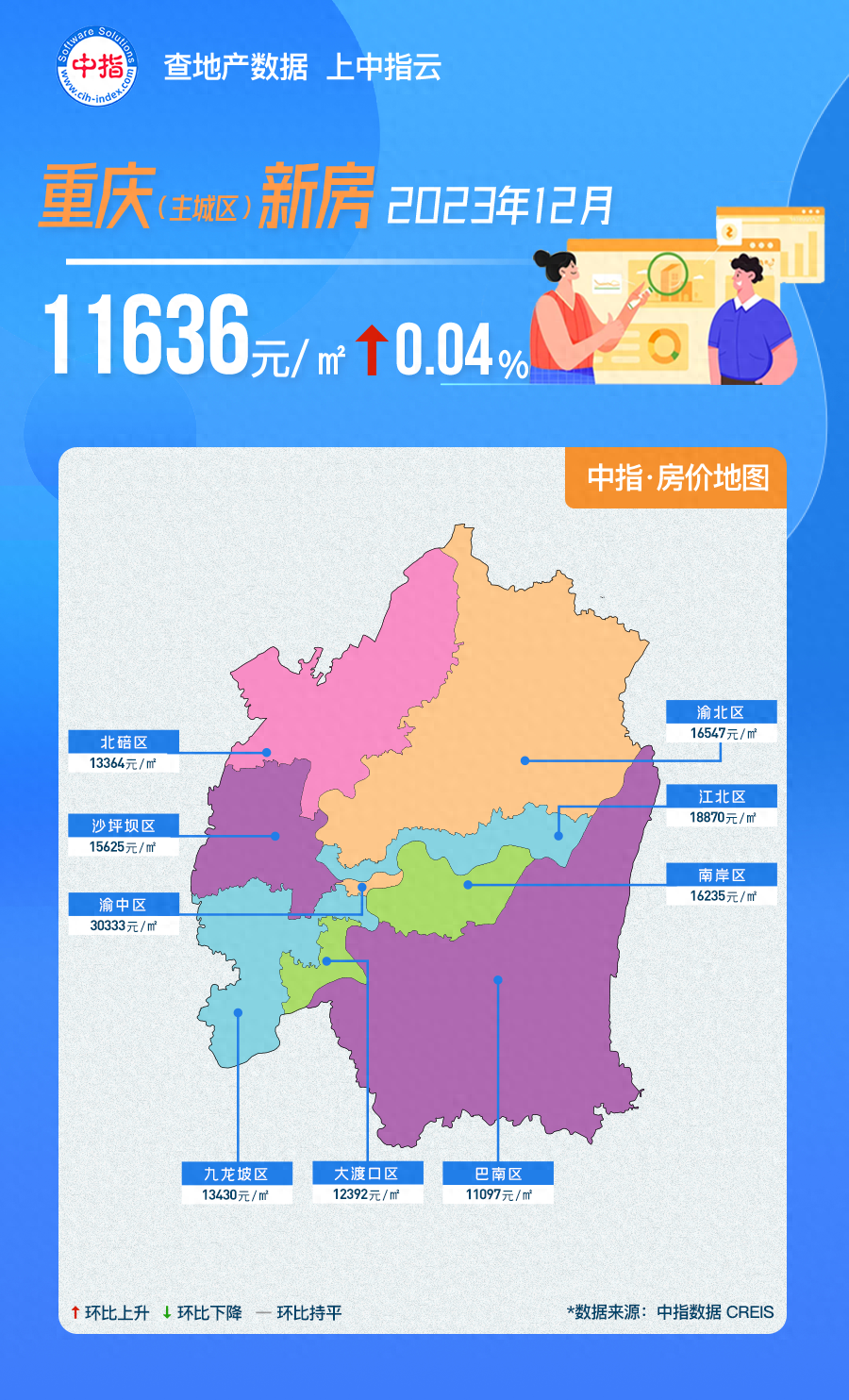 2023年12月重庆房价地图出炉！新房价格环比上涨0.04%