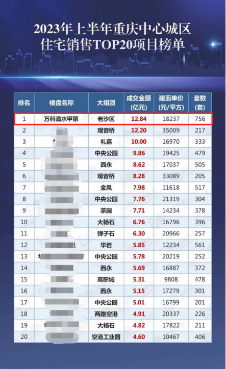 最新数据出炉！重庆楼市上半年的「顶流」揭晓